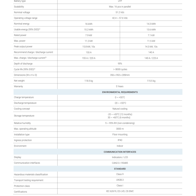 Pin lưu trữ Solax 16kWh TSYS-LD160 | Battery Solax 16kWh Áp Thấp
