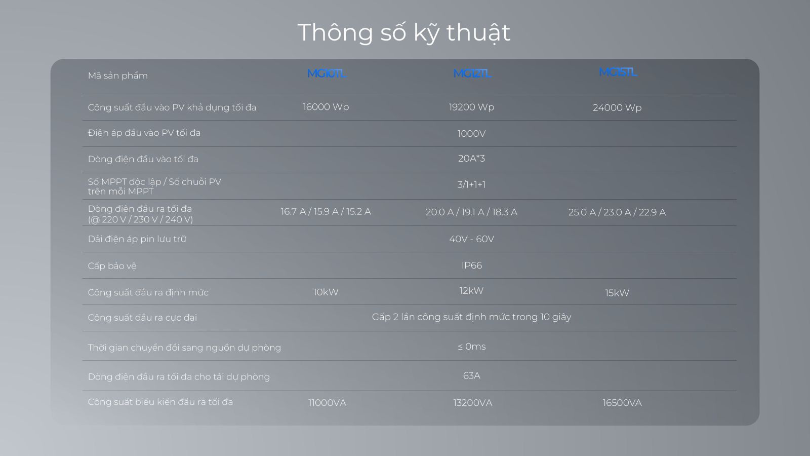 Thông số kỹ thuật Inverter Hybrid Sungrow 15kW 3 pha áp thấp MG15TL