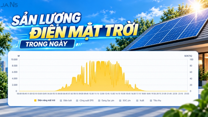 Hỗ trợ dàn PV lên đến 19,2kWp cho inverter 12kW giúp sản lượng điện luôn tốt nhất