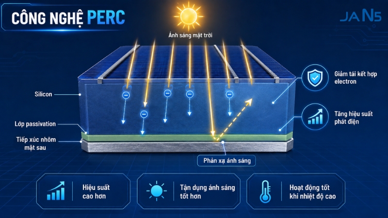 Hoạt Động Của Công Nghệ PERC
